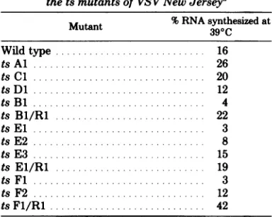 TABLE 1. RNA synthesized by TNPpreparations ofthe ts mutants of VSV New Jerseya