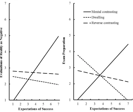 Figure 1. Study 1: Regression lines depict the relations between expectations of success and 