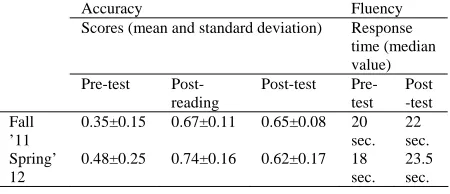 Table 2. Accuracy and fluency results for translated words.  