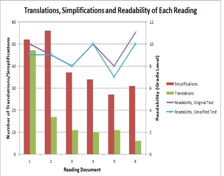 Figure 3: Readability vs number of translations andsimplifications  