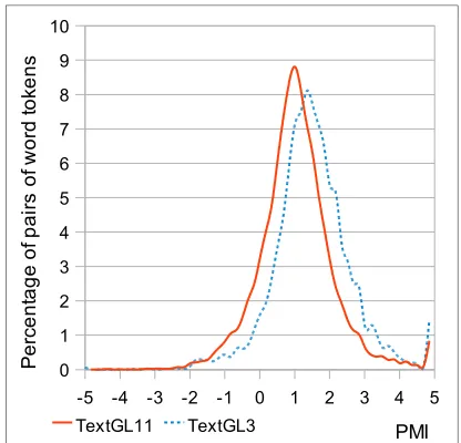 Table 1. Word association matrices (PMI values) for two illustrative examples.