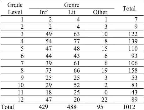 Table 2. Counts of texts by grade level and genre, set #1 