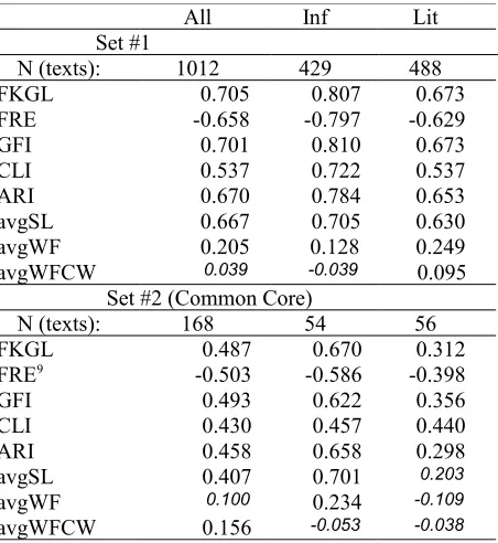 Table 5. Correlations of grade level with readability formulae and word frequency. All correlations apart from the italicized ones are significant with p<0.05