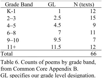 Table 6. Counts of poems by grade band, 
