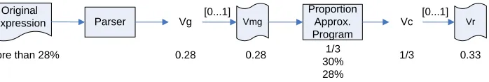 Figure 1: Obtaining the candidate for simpliﬁcation. The original expression is annotated by the parser (Vg), and thisvalue is normalized (Vmg)