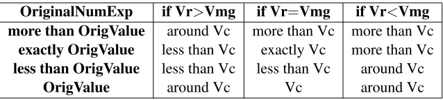 Table 1: Hedge Choice Rules. For each original expression (OrigValue), the normalized values (Vmg, Vr) are used todeterminate the hedge chosen for the simpliﬁed expression