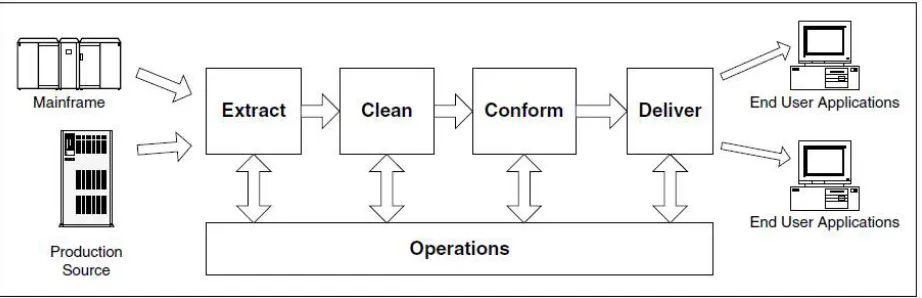 Fig. 2.The Four Staging Steps of a Data Warehouse.  