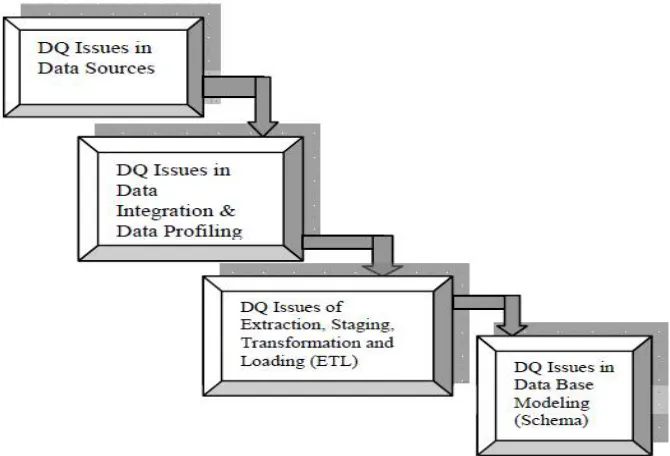 Fig. 2.Stages of Data Warehouse Susceptible for DQProblems 