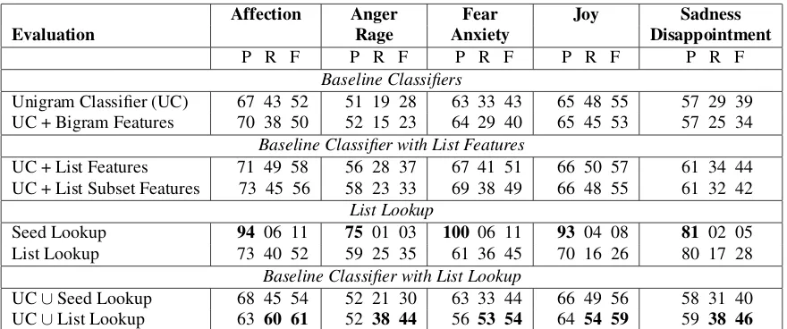Table 4: Emotion classiﬁcation result (P = Precision, R = Recall, F = F-measure)