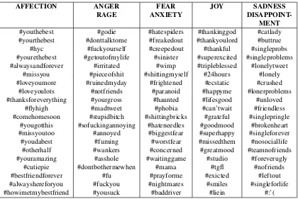 Table 6: Top 20 hashtags learned for each emotion class