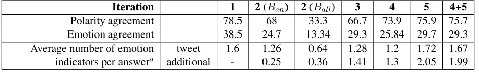 Table 1: Basic statistics on the data collected over the annotation iterations.