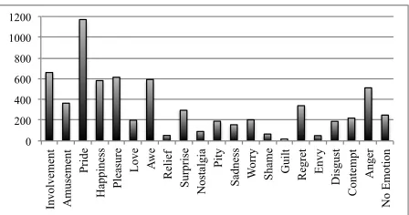 Figure 1: Distribution of emotion labels in worker’s an-swers (after application of quality control)