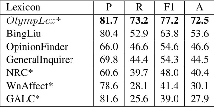 Table 2: The results of polarity classiﬁcation evaluation.P=precision, R=recall, F1 = F1-score, A=accuracy*A lexicon employing several emotion categories