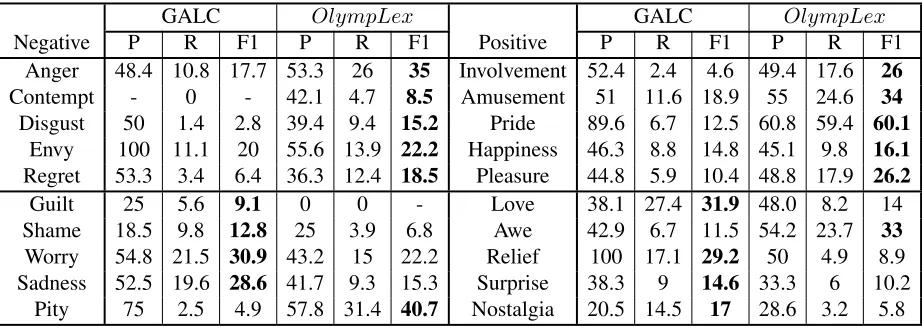 Table 4: Evaluation results at per-category level. P=precision, R=recall, F1 = F1-score