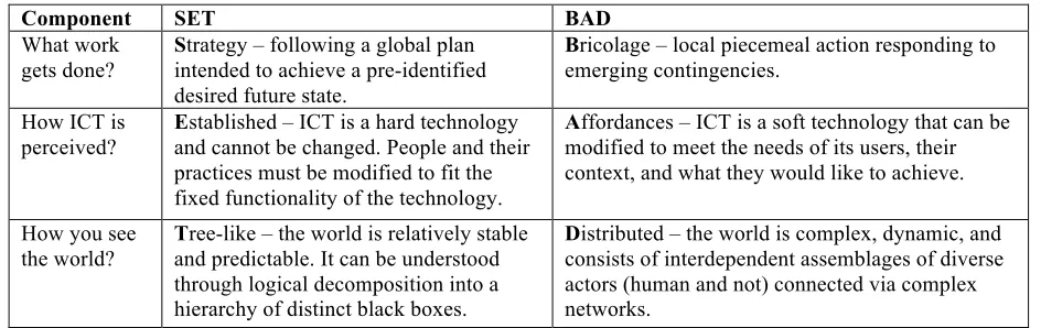 Table 1: The BAD and SET frameworks for e-learning implementation 