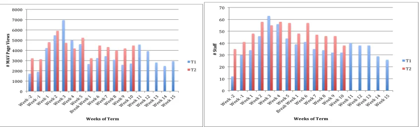 Figure 2: 2014 MAV usage at CQUni: Comparison between T1 and T2 