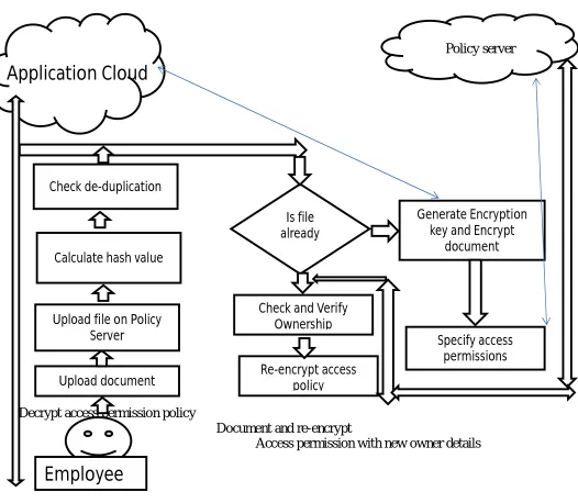 Figure 2 : System flow 