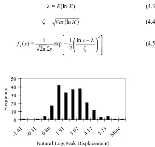 Figure 4.6, Histogram of a Peak Displacement Data Set, PHGA=1g,  µ = 0.10, n = 215  