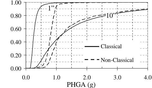 Figure 4.13, Fragility for Classical and NCS Friction of 0.30  