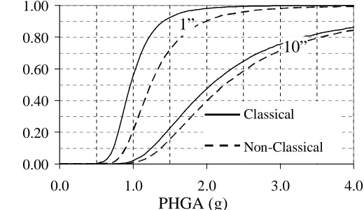 Figure 4.15, Static Coefficient of Friction for NCS Friction of 0.1, 0.3 and 0.5 Time at Rest (sec), log scale  