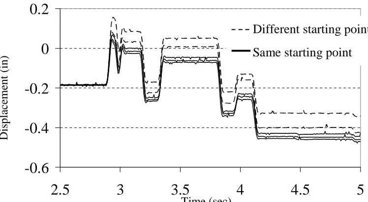 Figure 2.13  Displacement vs. Time, Different start points Time (sec) 