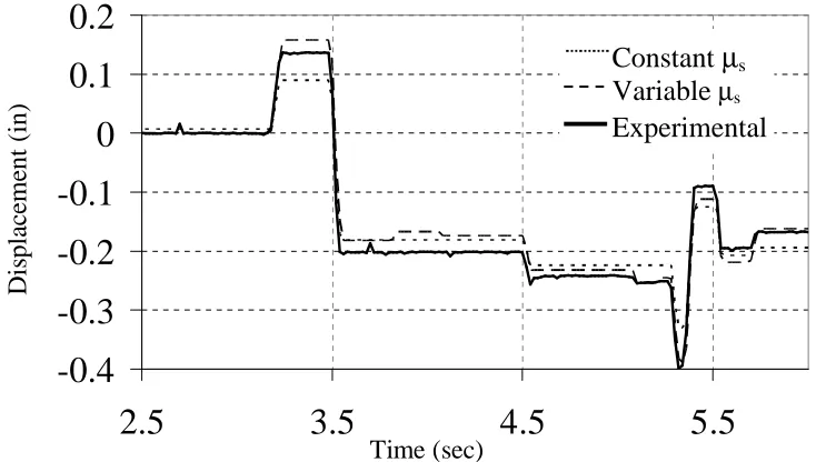 Figure 2.14  Displacement vs. Time, Specimen 1 Time (sec) 