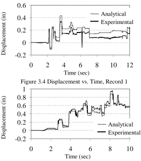 Figure 3.4 Displacement vs. Time, Record 1 Time (sec)  