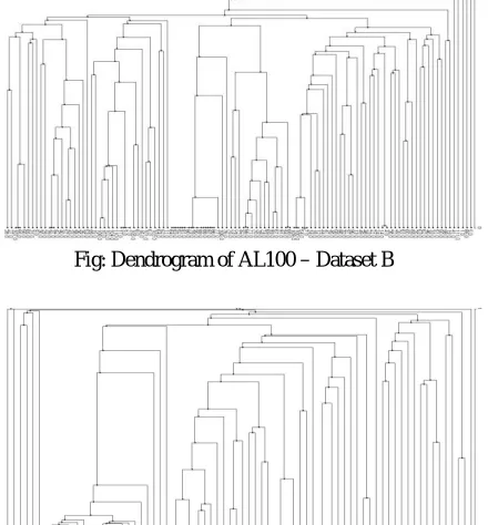 Fig: Dendrogram of AL100 – Dataset B 