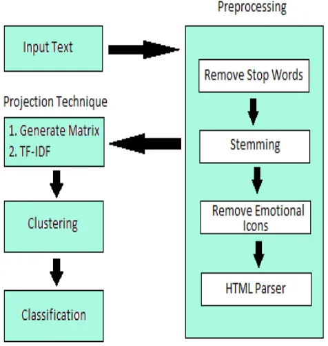 Fig. 2 Flow diagram of the proposed workflow for mining text data 