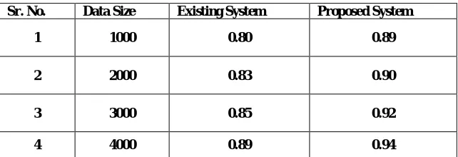 Table 1. Effectiveness of System  