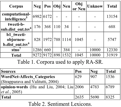 Table 1. Corpora used to apply RA-SR. 