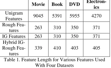Table 1. Feature Length for Various Features Used tures With Four Datasets 