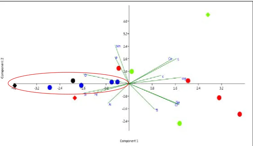 Figure 34: Principal component analysis (Taken from Table 11, 12 and 13).  Linear cluster of Historic and Iron Age material highlighted