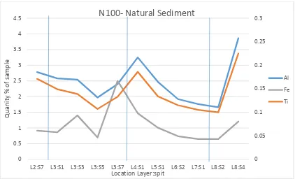Figure 35: Element combination to identify lithic production or natural sediment. From left to right, Historic, Iron Age, Bronze Age and Neolithic