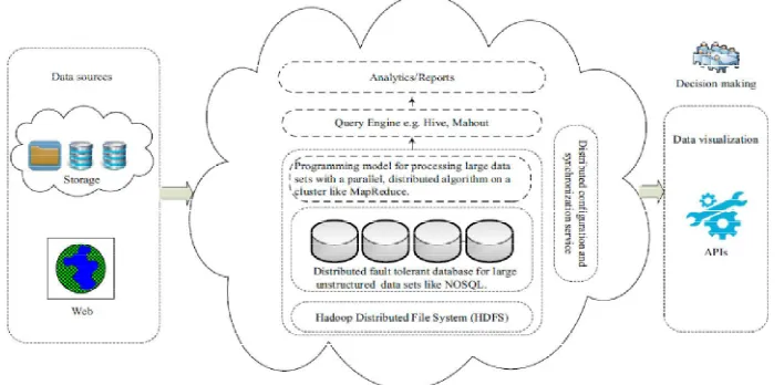 Figure 3:Cloud computing usage in big data 