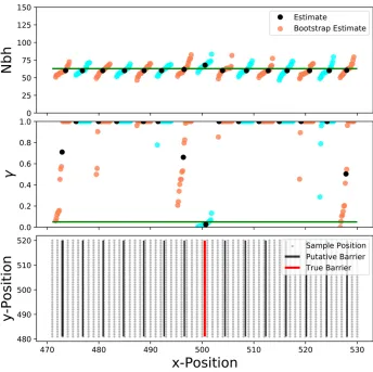 Figure 8 Testing various putative barrierence scheme totions, and bootstrapped 20 times over locifor each putative barrier to visualize the un-positions on synthetic data