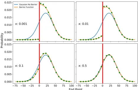 Figure 2 Comparison of analytical diffusion formulas (Equation 4) with discrete random walk simulations fordimensional random walk on an array of linear discrete nodes at all integers and a barrier atmade (which implies thateach of four barrier strengths, 