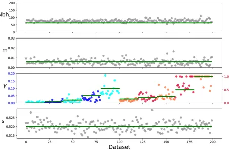 Figure 5 Parameter estimates on simulated data. For each replicate, we simulated a population of 60lines depict the true parameters used in the simulations [ 3 40 individuals spaced one node apart, and thenapplied the inference scheme to ﬁt neighborhood si