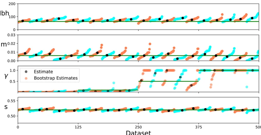 Figure 6 Barrier strength estimates for different demographic parameters. We simulated populations of 60one by one, toMean estimates of 3 40 individuals spaced one node apart