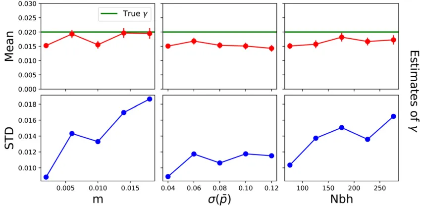 Figure 7 Bootstrap estimates on simulated data: We simulated 60bootstrapping over loci