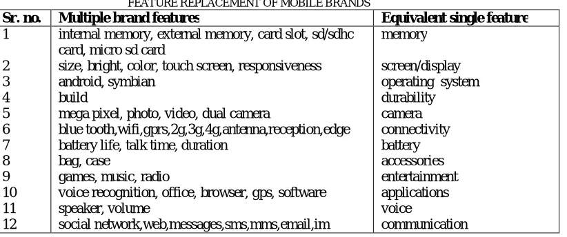 TABLE II                                                                   FEATURE REPLACEMENT OF MOBILE BRANDS