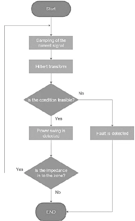 Fig. 2. The algorithm of the proposed method. 