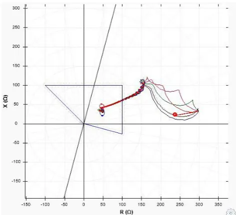 Fig.13. (a) Current signal during the unstable power swing and simultaneous three-phase faul 