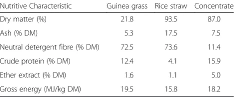 Table 1 Nutritive characteristics of the Guinea grass, rice, straw,and concentrate used in the experiment