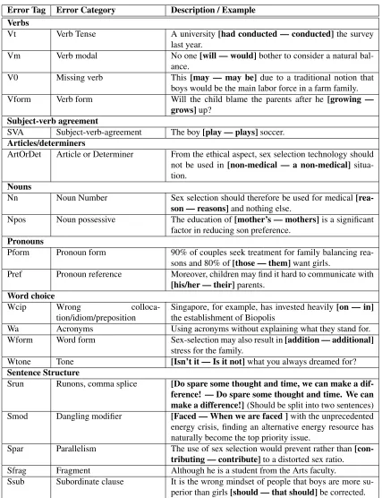 Table 1: NUCLE error categories. Grammatical errors in the examples are printed in bold face in the form<[ mistake> — < correction> ].