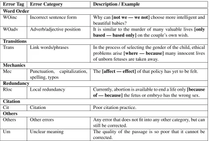 Table 1: NUCLE error categories (continued)