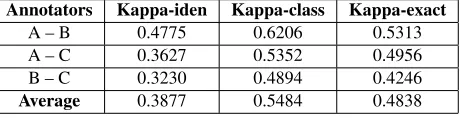 Table 3: Cohen’s Kappa for annotator agreement.
