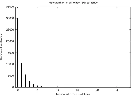 Figure 3: Histogram of error annotations per sentence inNUCLE.