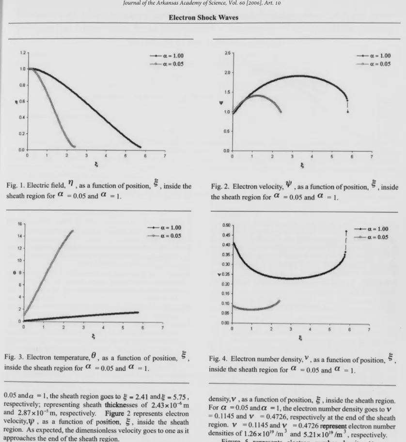 Fig. 2. Electron velocity, , as a function ofposition, ' , inside