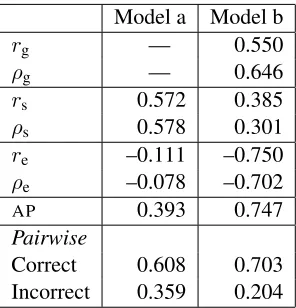 Table 1: Results on the FCE test set for the script-levelmodel (a) and our model (b).